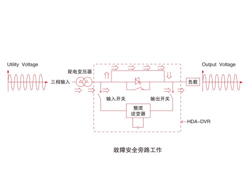 P7故障安全旁路工作